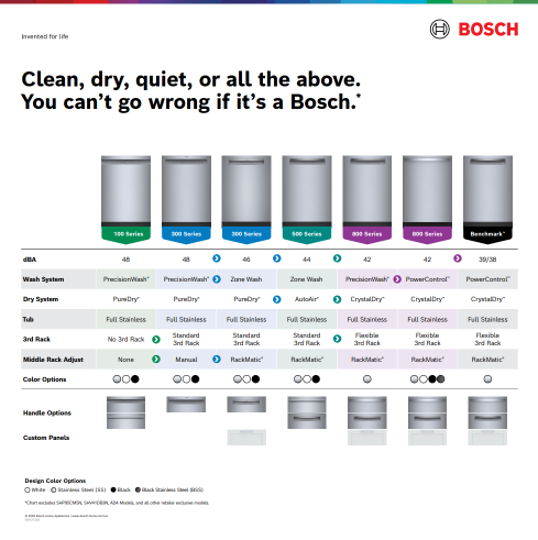 Bosch dishwasher series comparison 100 300 500 800 for kitchen remodels and builders Chicago