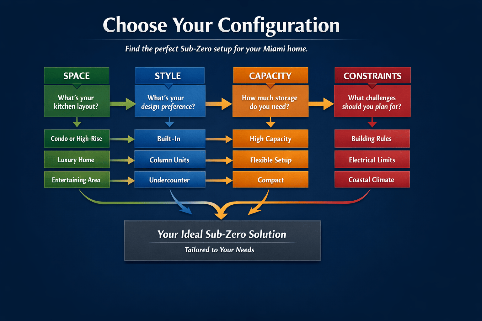 &nbsp; Choose your configuration