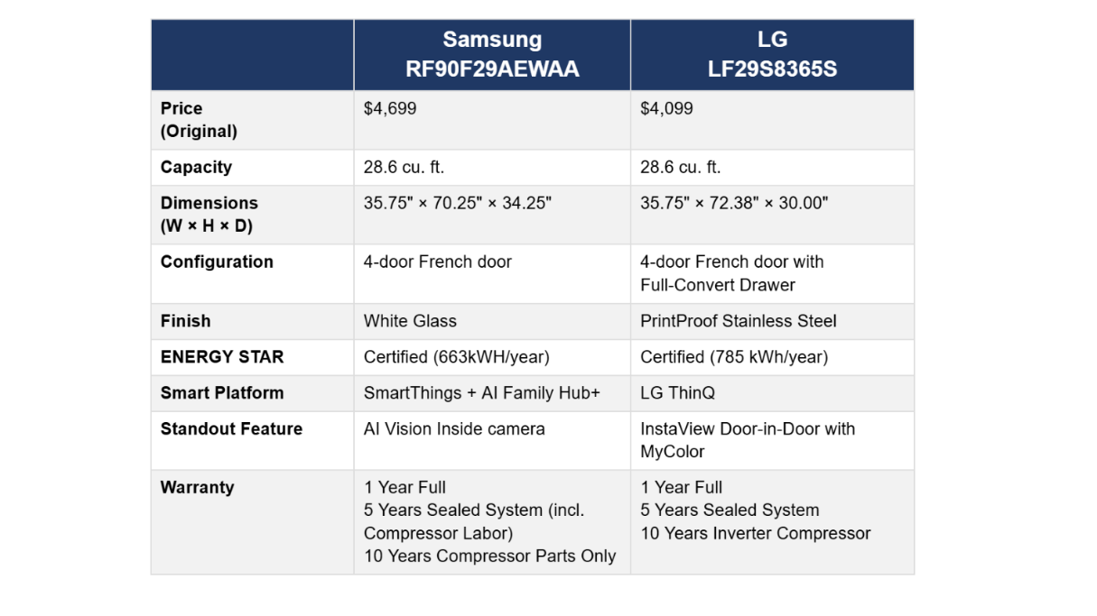 Samsung RF90F29AEWAA vs. LG LF29S8365S Head-to-Head Specifications