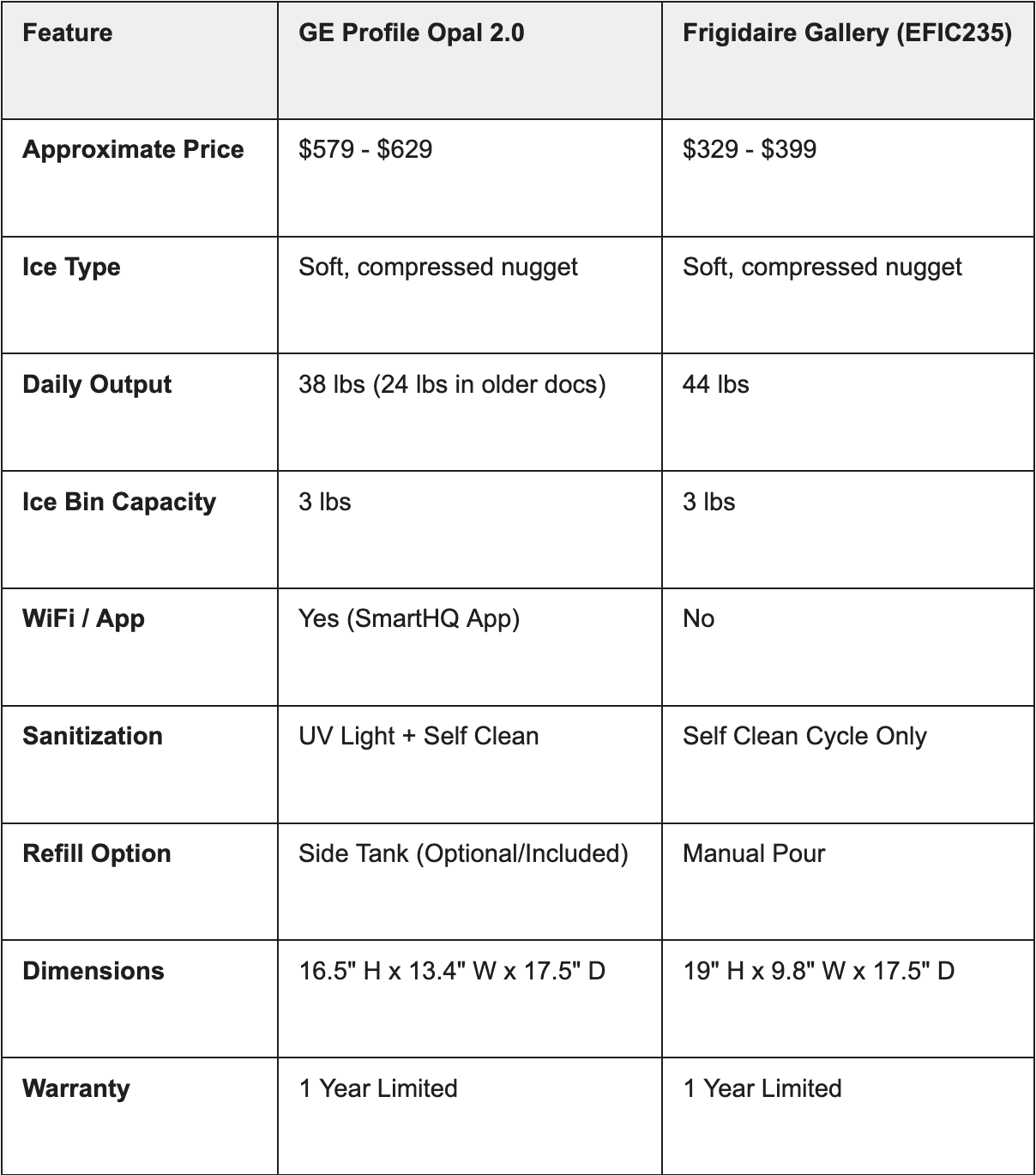 GE vs Frigidaire&nbsp;Ice Maker